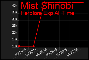 Total Graph of Mist Shinobi