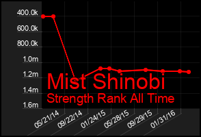 Total Graph of Mist Shinobi