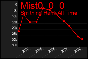 Total Graph of Mist0  0  0
