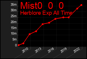Total Graph of Mist0  0  0