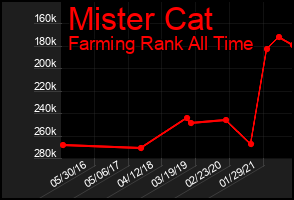 Total Graph of Mister Cat