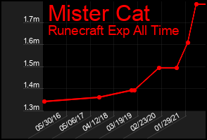 Total Graph of Mister Cat