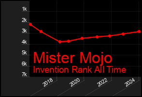 Total Graph of Mister Mojo
