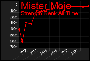 Total Graph of Mister Mojo