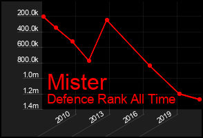 Total Graph of Mister