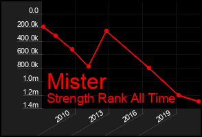 Total Graph of Mister