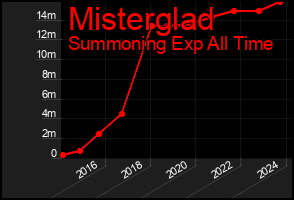 Total Graph of Misterglad