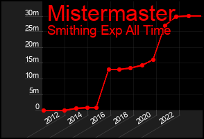 Total Graph of Mistermaster