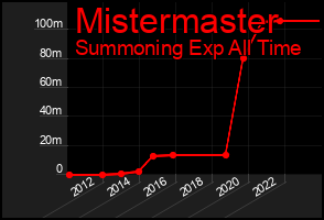 Total Graph of Mistermaster