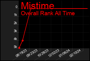 Total Graph of Mistime