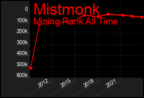 Total Graph of Mistmonk