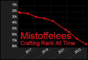 Total Graph of Mistoffelees