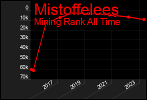 Total Graph of Mistoffelees