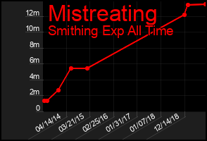 Total Graph of Mistreating
