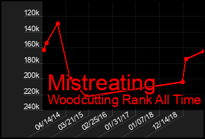 Total Graph of Mistreating