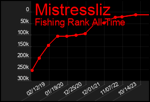 Total Graph of Mistressliz