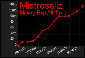 Total Graph of Mistressliz