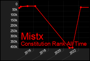 Total Graph of Mistx