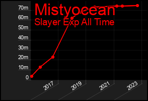 Total Graph of Mistyocean