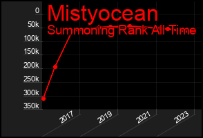 Total Graph of Mistyocean
