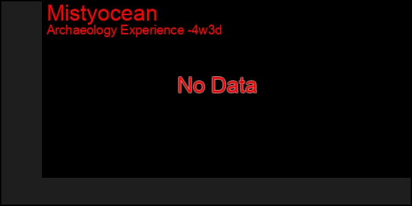 Last 31 Days Graph of Mistyocean