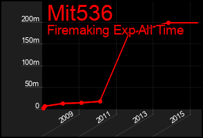 Total Graph of Mit536