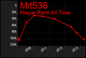 Total Graph of Mit536