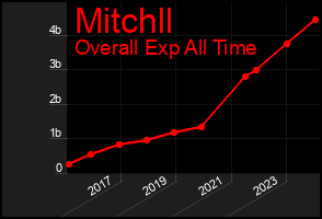 Total Graph of Mitchll