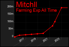 Total Graph of Mitchll