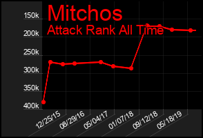 Total Graph of Mitchos