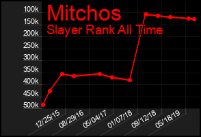 Total Graph of Mitchos