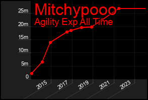 Total Graph of Mitchypooo