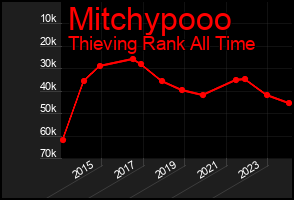Total Graph of Mitchypooo