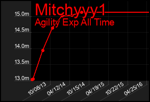 Total Graph of Mitchyyy1