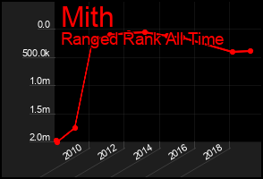 Total Graph of Mith