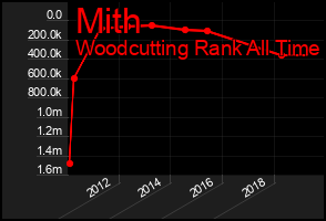 Total Graph of Mith