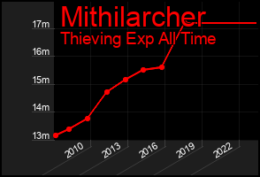 Total Graph of Mithilarcher