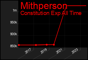 Total Graph of Mithperson