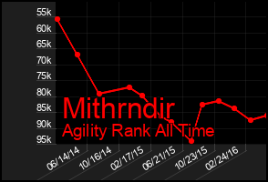 Total Graph of Mithrndir
