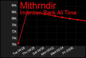 Total Graph of Mithrndir