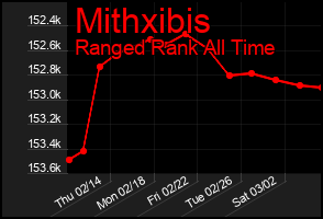 Total Graph of Mithxibis