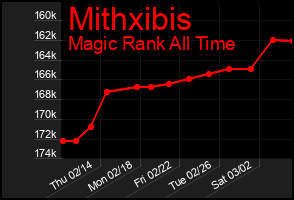 Total Graph of Mithxibis