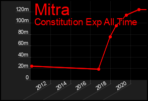 Total Graph of Mitra