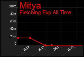 Total Graph of Mitya