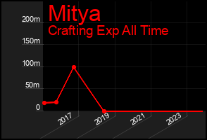 Total Graph of Mitya