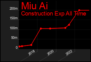 Total Graph of Miu Ai