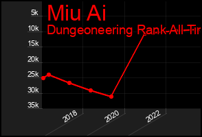 Total Graph of Miu Ai