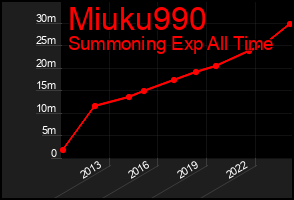 Total Graph of Miuku990