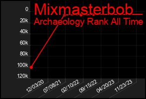 Total Graph of Mixmasterbob