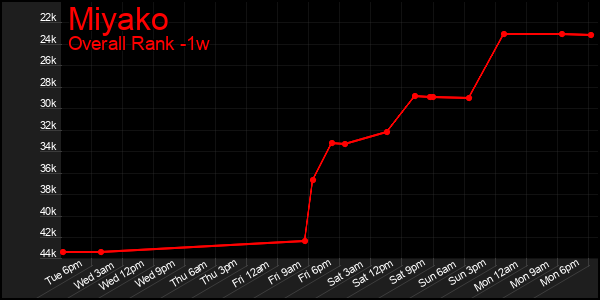 1 Week Graph of Miyako